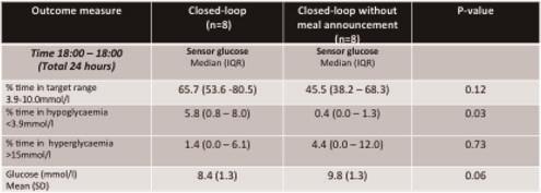 Huang 1 1 Computer Science, Stevens Institute of Technology, Hoboken, USA A key gap in closed-loop blood glucose (BG) control is incorporating information on eating.