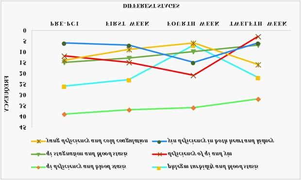 Zheng evolution rules of PCI patients Comparing the Zhengs at different time points, the results showed that the Zheng evolution rules of PCI patients could be evolved.
