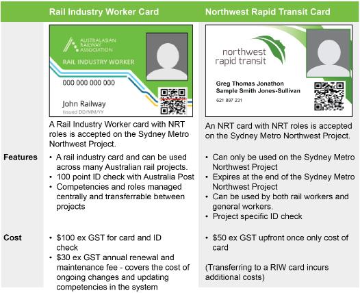 Purchasing a RIW or NRT card Contractors must ensure their employees and subcontractors working on the Sydney Metro Northwest Project are competent and qualified to work on site.