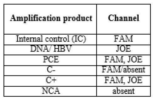 FAM and JOE, and the exactly distribution of each of them for samples and control type can be seen in table 1.III.