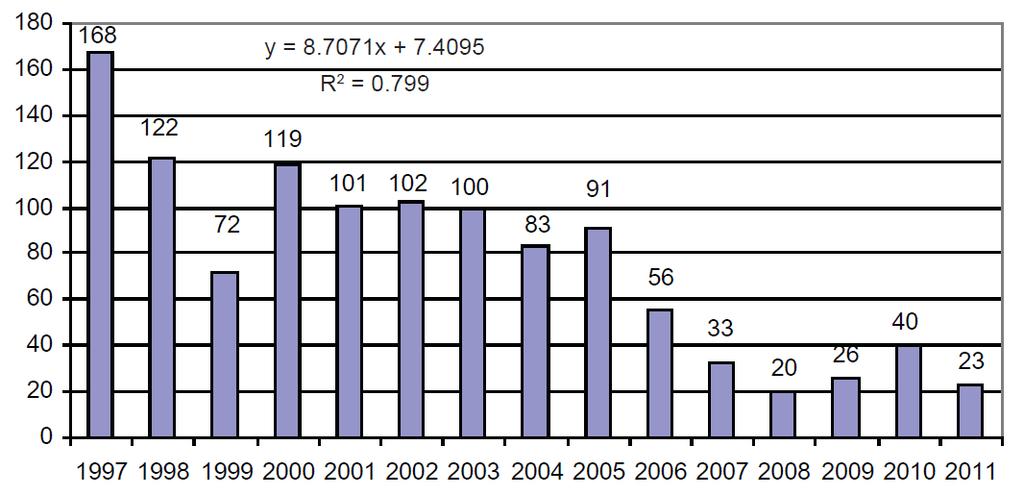 The annual number of AHB cases was found to have decreased almost constantly over the last 15 years, from 168 in 1997, to a minimum of 20 in 2008 (Figure 1.6).