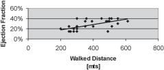 Fig. 1 : 6 minute walked distance normals and patients with heart failure Table 1 Mean WD Mean Age Normal Patient Normal Patient 526.33±54.6 384.66±115.14 50.7±8.2 54.
