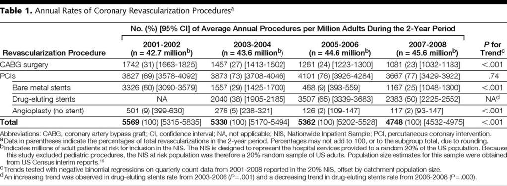 Real life data From: Coronary Revascularization Trends in the United States, 2001-2008 JAMA. 2011;305(17):1769-1776. doi:10.