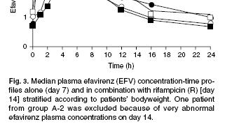 Rifamycins Have significant interaction with all ARVs except nucleoside analogues (other than AZT) and enfuvirtide Once or twice weekly regimens show high rate of rifampin resistance in HIV