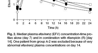 upregulates synthesis of cytosolic drugmetabolizing enzymes including glucuronosyl transferase (involved in metabolism of AZT/reltegravir) Effect of Rifampin on Serum Efavirenz Levels