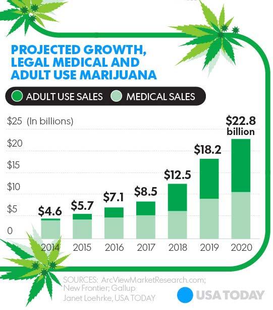 Medical Cannabis Market USATODAY: ArcView Market Research and New Frontier, a cannabis-focused data-analysis firm says that by 2020, adult use and medical