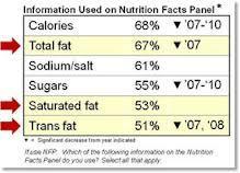 Fat is found in almost all foods Choose healthy meals and snacks Whole grain,