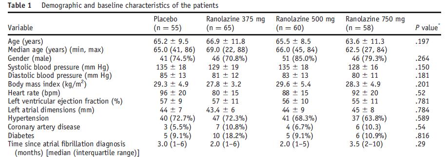 Ranolazine in Atrial Fibrillation Following An ELectricaL