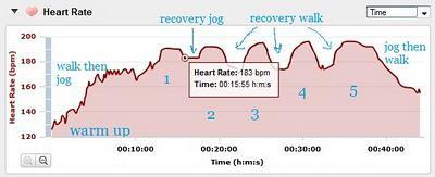 Rest Intervals The period of recovery is called rest intervals.