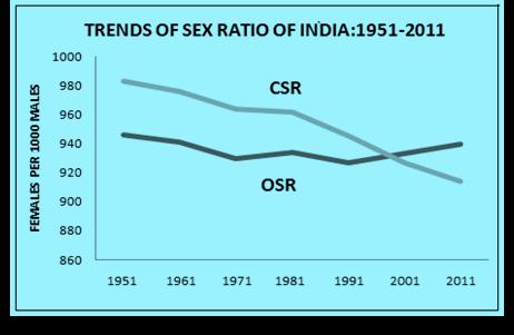 Lower sex ratio among children is indicative of more females than males among child population which may lead to demographic imbalance over time if the trend continues in future.