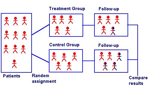 Randomized Controlled Studies A randomized controlled study is one in which: 1. There are two groups, one treatment group and one control group.