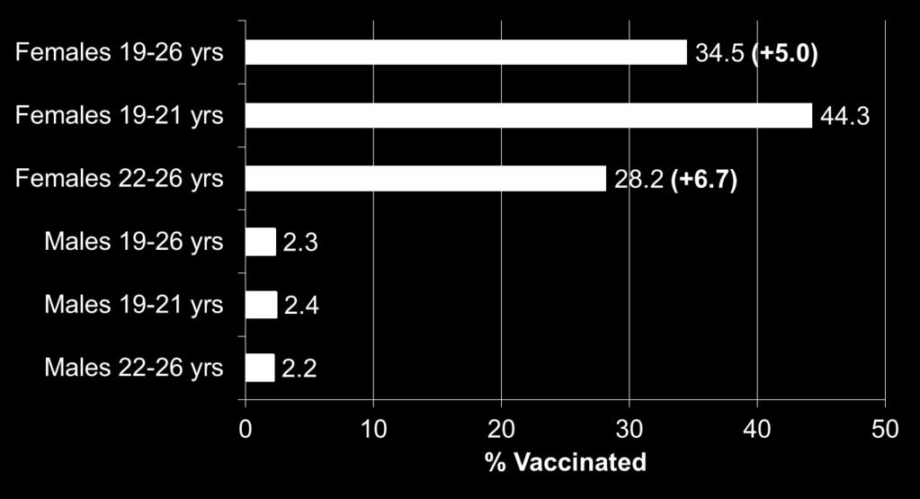 HPV Vaccination Coverage ( 1 dose ever), Adults 19-26 years by Sex, United States Data