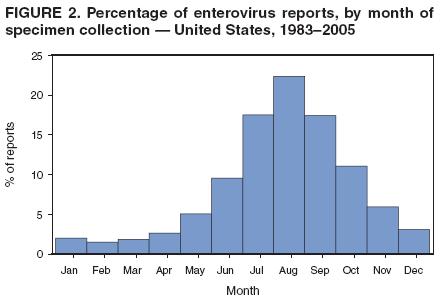 Enterovirus D68 MMWR (2006) Enterovirus Surveillance US, 1983-2005.