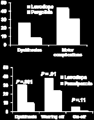 Levodopa Ropinirole Dyskinesia Levodopa Bromocriptine Dyskinesia before suppl levodopa Disabiling dyskinesia Incidence (%) Rascol O, et al. N Engl J Med.