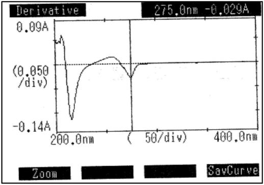 scanned in the zero order derivative spectra (Table 1). The calibration curve of (da/dë) against concentration of the drug showed linearity (Graph 1).