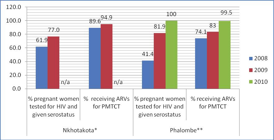 Figure 8: PMTCT Services in ANC, Phalombe District, 2008-2009 (Source: HMIS) An analysis of two indicators show improvements in coverage from 2008 (pre-intervention) to March 2010 (post-intervention)
