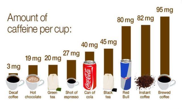 Kafa i čaj Kafa kod zdravih osoba pijenje od 1 do 3 šoljice kafe dnevno nema štetnog uticaja na zdravlje.
