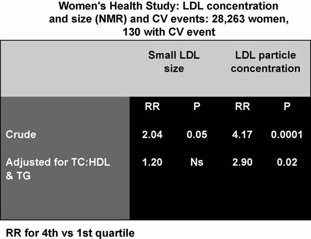 F.M. Sacks / Atherosclerosis Supplements 7 (2006) 23 27 25 Fig. 2. LDL particle concentration predicts cardiovascular disease in American women [9].