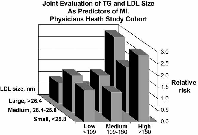 els strongly predicted first myocardial infarction, regardless of the LDL particle size, and that LDL particle size had no effect beyond that of triglycerides [18] (Fig. 6).