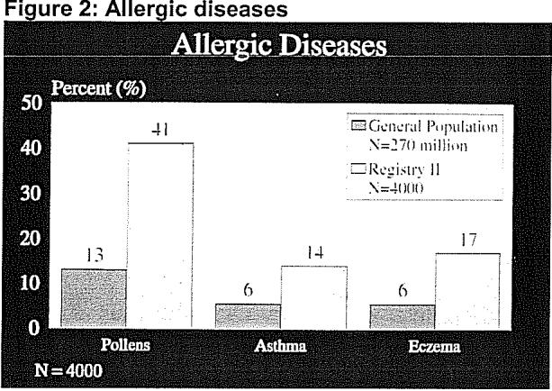 Figure 3: Prevalence estimates for comorbid diseases 12 compared to the US general female population 