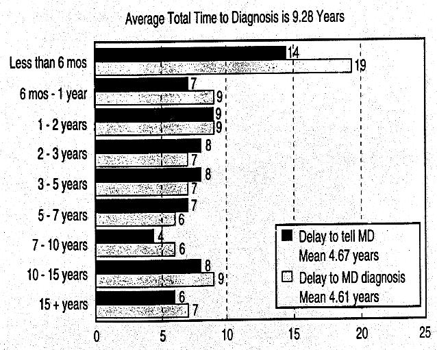 Figure 5: Time to diagnosis of endometriosis A 1998 North American Member Survey (n=4000) of the Endometriosis Association 14 showed the overall delay between onset of symptoms and actual diagnosis