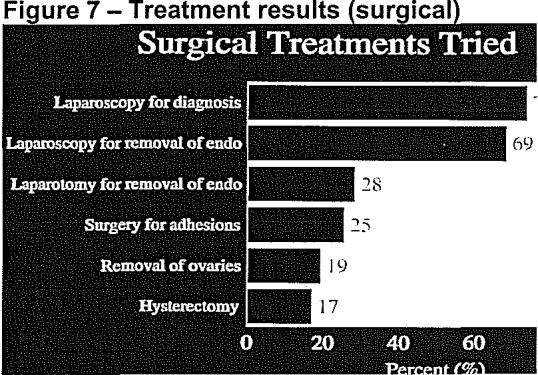 The following figures from the North American Member Survey present the results of medical (see figure 6), surgical (see figure 7) and alternative treatments (see figure 8).