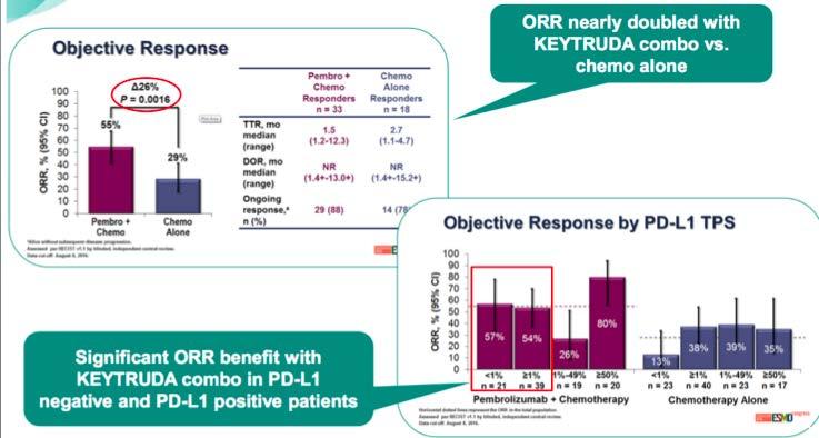 KEYNOTE 021: COHORT G Overall Responses and by PD-L1