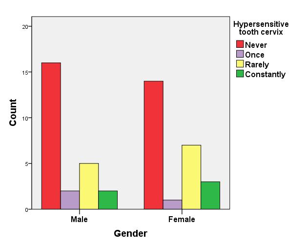 10% of the participants report for constant sensitivity in the cervical area and 30% for single or recurrent manifestation. Distribution among both genders is similar (Fig.