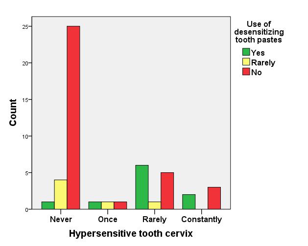 Patients complete a questionnaire regarding the nature of their DH, erosive dietary intake and toothbrushing habits.