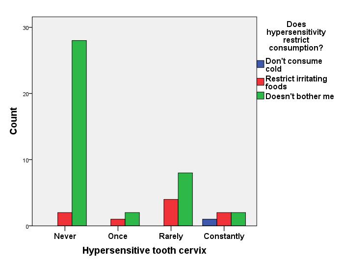 Figure 3: Consumption restriction in patients with DH The presence of hypersensitivity does not disturb the consumption of spicy food or cold drinks, on most of the cases (Fig.3).