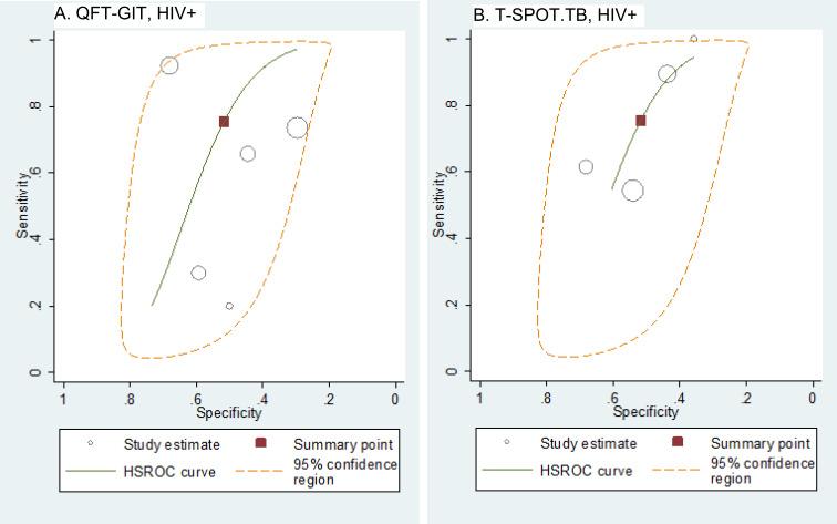 Figure 3a-b. Hierarchical Summary Receiver Operating Characteristics (HSROC) Plot of Studies that Reported both Sensitivity and Specificity in Active TB Suspects.