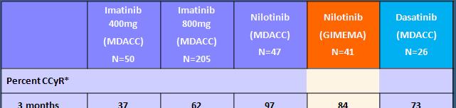 TKI in Newly Diagnosed CML-CP (MDACC) Response by Treatment 13 * Evaluable nilotinib