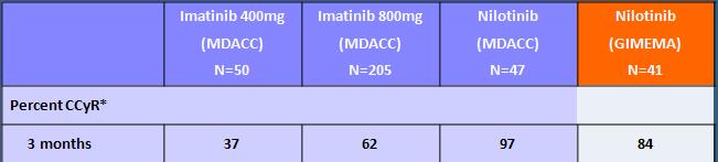 Nilotinib in Newly Diagnosed CML-CP (MDACC) Response by Treatment 8 * Evaluable nilotinib