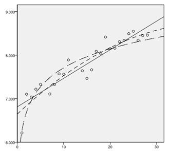 Fig.2: curve regression of long jump performance and sessions Triple jump performance curve regression model: Triple jump is a sport item that requires jumpers make dynamic combination of speed,