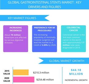 According to the report, the global gastrointestinal Stents market accounts for $210.3 million in the year 2015 and it reached to $254.48 million by the year 2020. The incremental growth is $44.18.