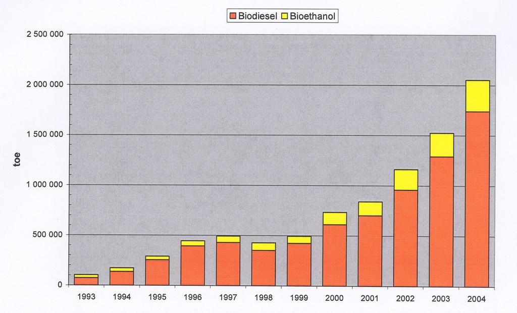 EU outlets : Biofuels Production in the EU since 1993 Main remarks from EFPRA Biodiesel from rapeseed predominates mainly in Germany, France and Italy (1,6 Million Tons)