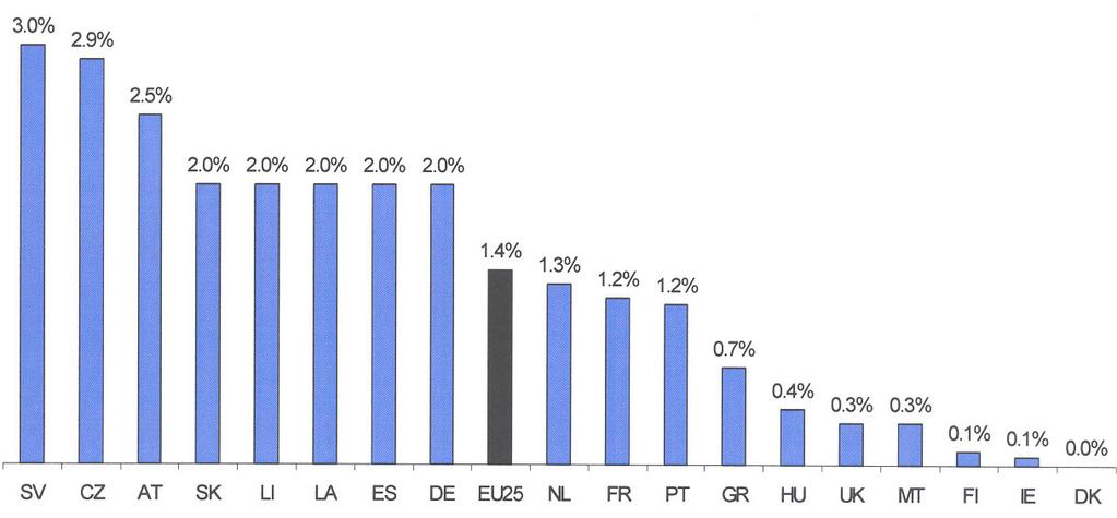 EU outlets : Biofuels Targets for 2005 (18 Member states
