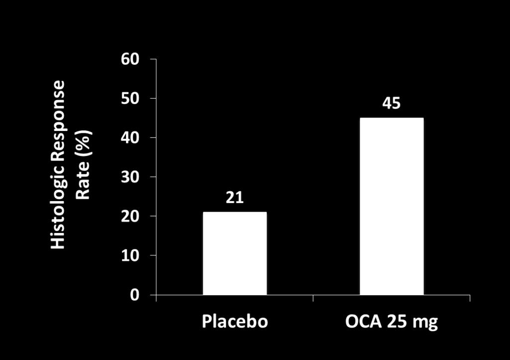 Obetacholic Acid: FLINT Primary Endpoint Improved Liver Histology at Week 72 P =.