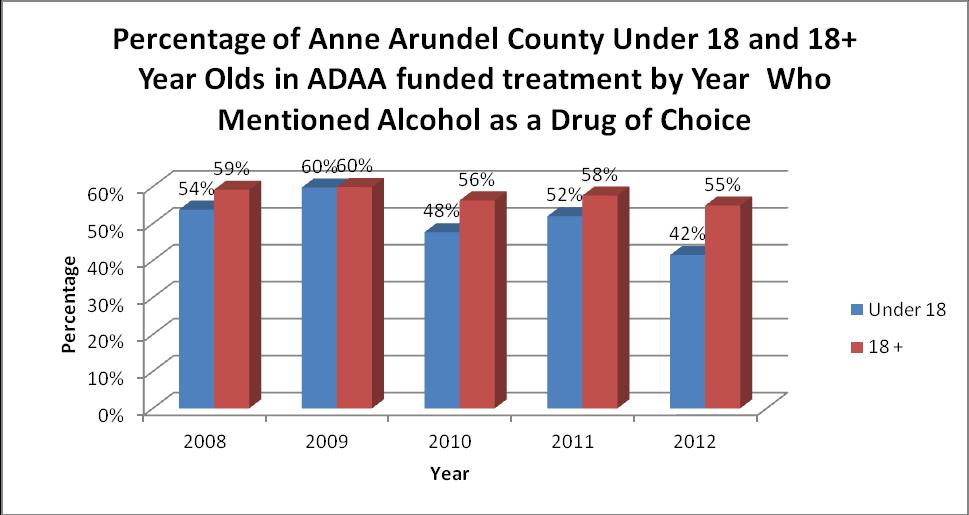 Anne Arundel County Local Treatment Data According to the Behavioral Health Administration (BHA, formerly the ADAA) on June 30, 2012 the number of adults over the age of 18 in BHA funded treatment