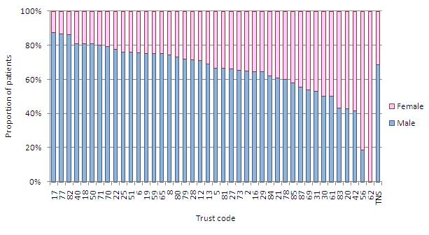 Figure 4: Proportion of males and females for each Trust and the total national sample The Trust that submitted data for the highest proportion of males is on the left hand side of the Figure and the