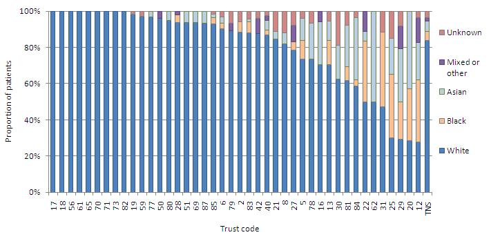 Figure 6: Distribution of the most common ethnic groups by Trust and in the total national sample The Trusts with the highest proportion of White British/Irish patients are on the left hand side of