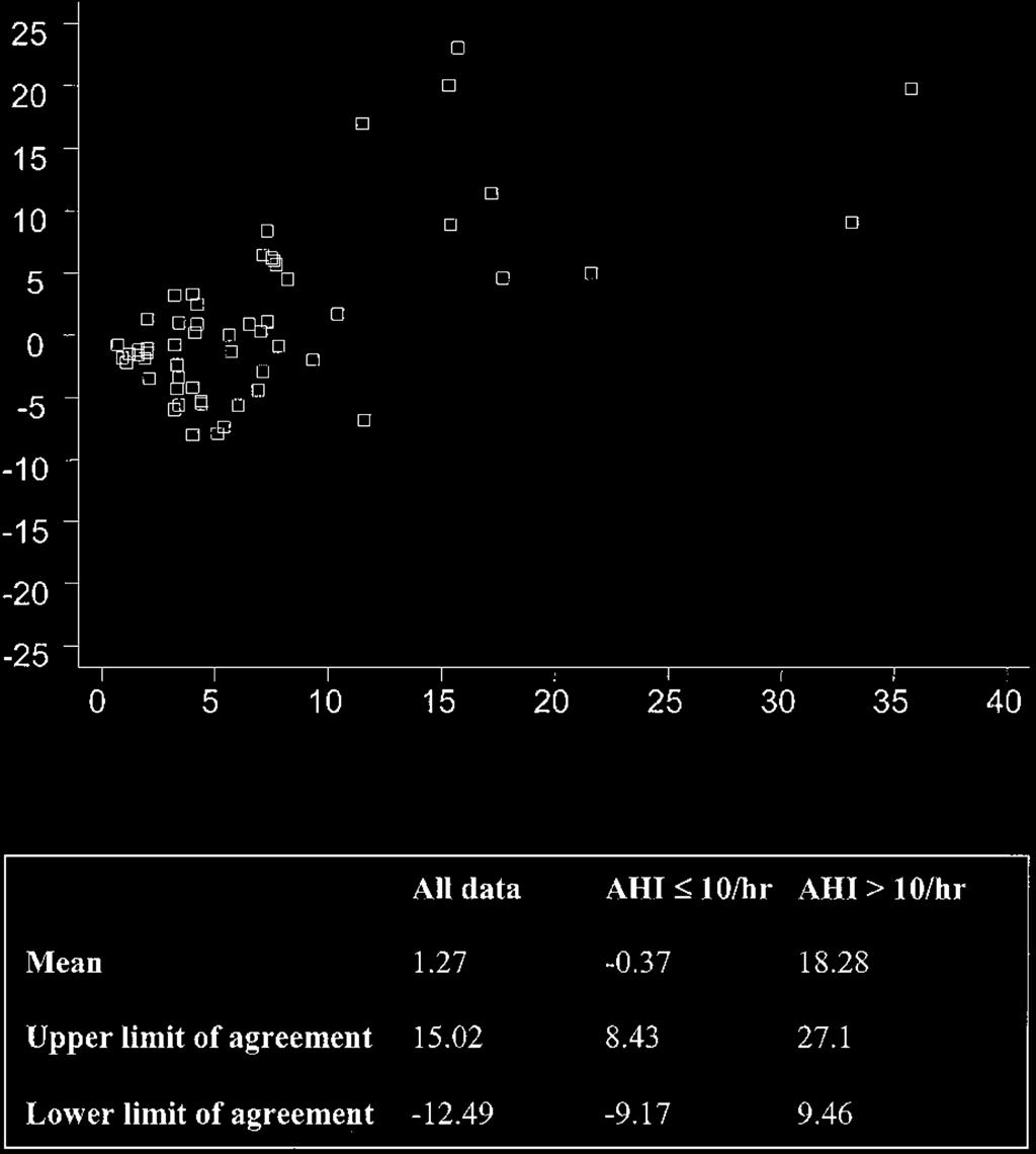 Table 3 Polysomnography Findings in the Study Population of 58 Children AHI 1 (n 11) AHI 1 (n 47) AHI 5 (n 27) Parameters Mean (SD) Median (Range) Mean (SD) Median (Range) Mean (SD) Median (Range)