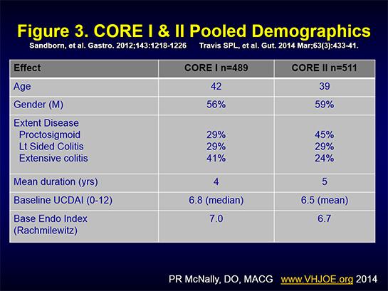 5, while the mean UCDAI score for CORE I study participants was 6.8. Prior 5-ASA prescription was evident in 2/3 rd of the participants from both CORE I and CORE II studies, see Figure 3.
