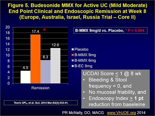 remission between B-MMX 9 mg/day and B-EC 9mg/day, 17.4% vs 12.6%, respectively.
