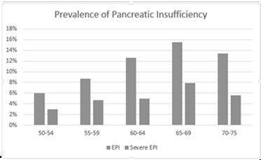 Exocrine Pancreatic Insufficiency with Aging Average age of MICU patient in U.S. is 60.4 +18.