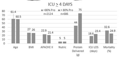 Effect of Protein Intake on Time to Discharge Alive and Mortality Retrospective analysis of 2013 INS (65% MICU) Mech vent within