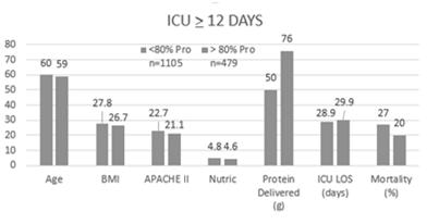 mortality varied by protein intake Nicolo M, et al. JPEN 2016;40:45-51.