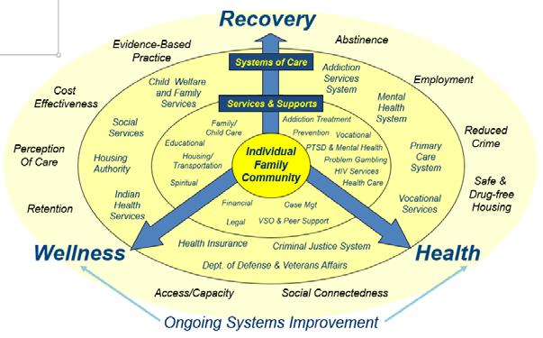 System PTSD & Mental Health Health Care HIV Services Criminal Justice System Mental Health System Primary Care