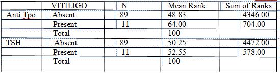 2 Anti TPO mean rank association with reactive and non reactive RA factor Table.3 Mean rank of Anti TPO and TSH association with vitiligo IV.