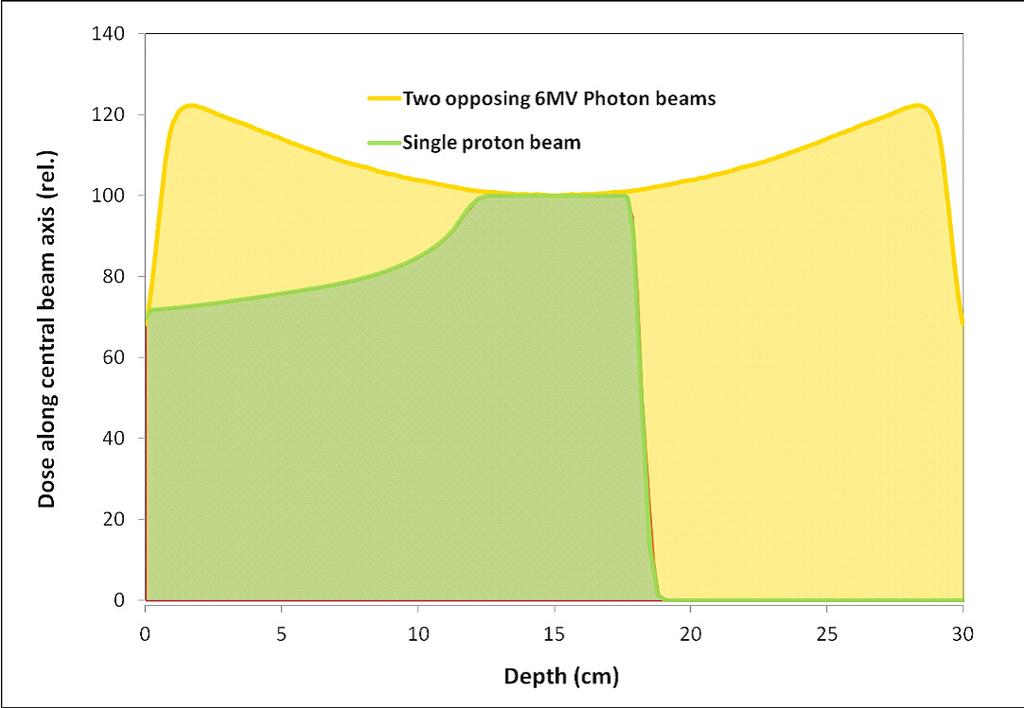 Coverage at depth: Protons vs